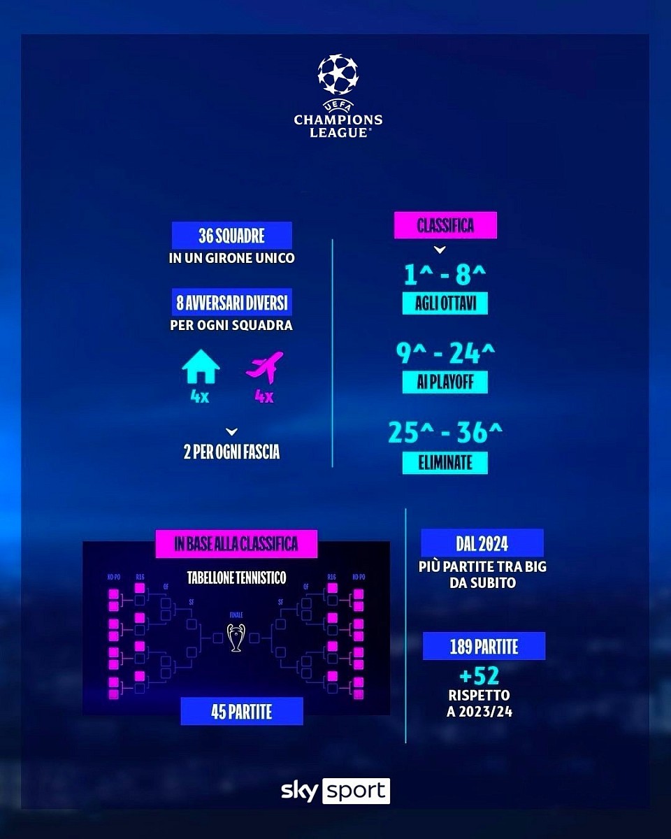 La nuova UEFA Champions League. Più squadre, più calcio, più spettacolo. Ti aspettiamo in negozio!